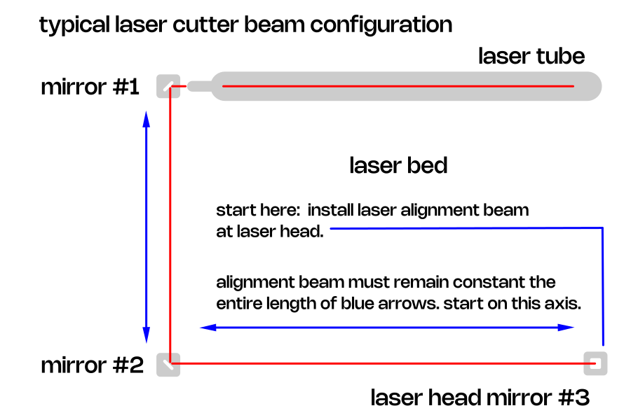 typical laser cutter and engraver beam configuration